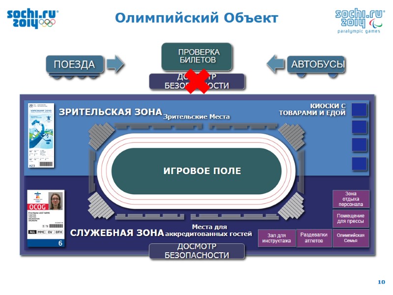 Помещение для прессы Раздевалки атлетов Олимпийская Семья СЛУЖЕБНАЯ ЗОНА ЗРИТЕЛЬСКАЯ ЗОНА ПОЕЗДА АВТОБУСЫ 